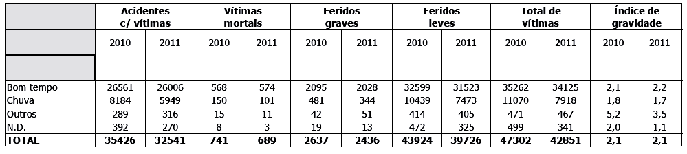 Estudo da Segurança Rodoviária duma Rede Regional de Estradas Nacionais Mas tem vindo a diminuir bastante desde 2002 até 2011, como podemos verificar na tabela 3.