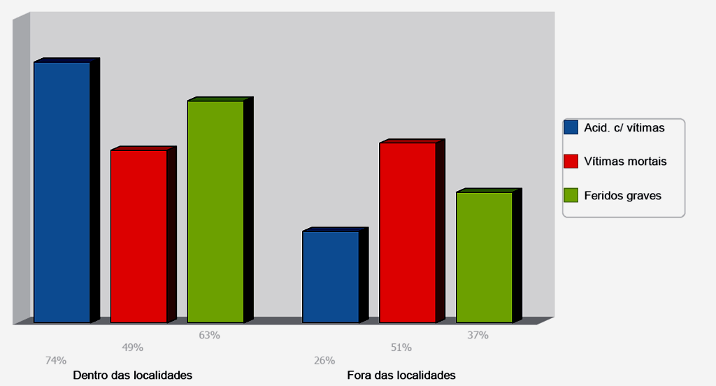 Estudo da Segurança Rodoviária duma Rede Regional de Estradas Nacionais Tabela 6 Acidentes segundo a natureza(ansr 2011) É curioso e preocupante constatar que, como se pode ver no gráfico, a maior