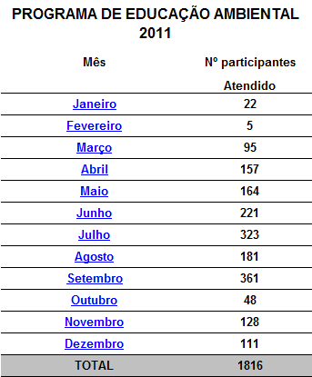 Tabela nº 01: Nº de participante do PEA 3.