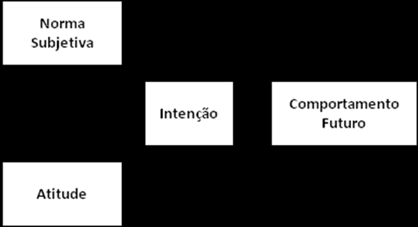 24 2.2.1 Teoria da ação racionalizada (TRA) Baseada na teoria de psicologia social e proposta por Fishbein e Ajzen (1975) e Ajzen e Fishbein (1980), a TRA é uma das mais influentes teorias sobre