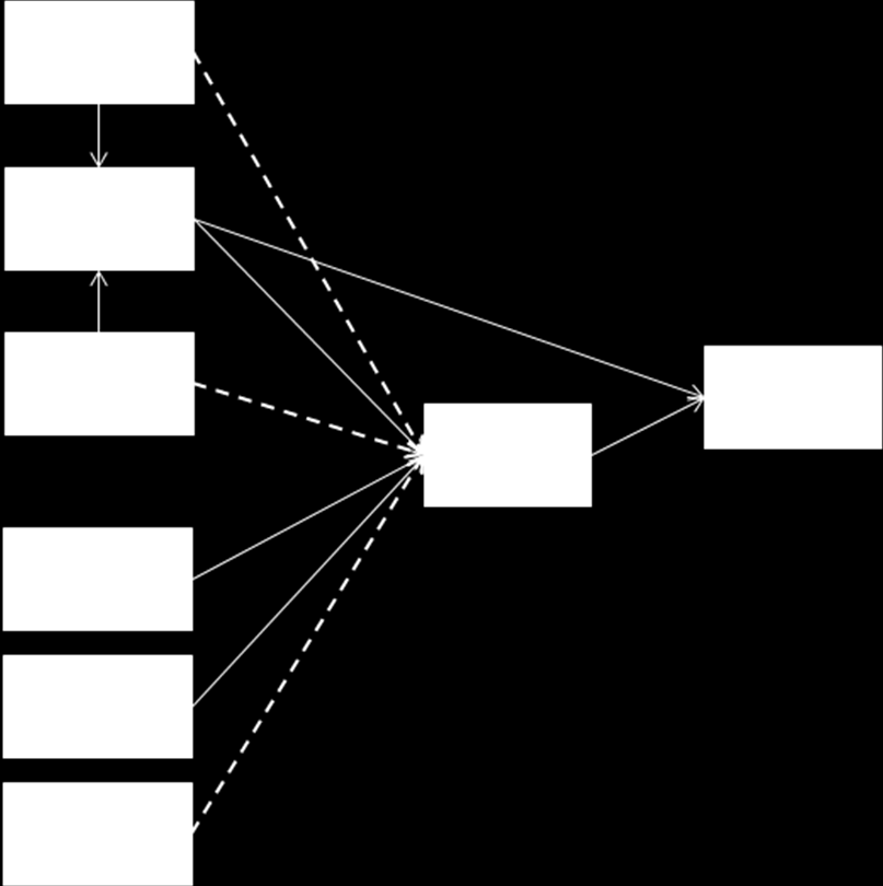 50 figura 2.7 ilustra o modelo CAT e suas relações mais uma vez, ressaltando as relações não significativas por meio do uso de linhas tracejadas. Figura 2.