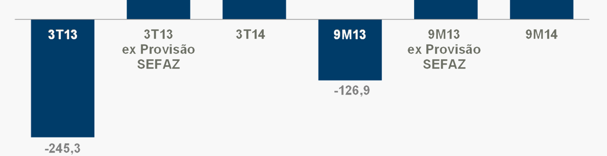 Lucro Líquido (R$ milhões) +47,5% +46,7% O