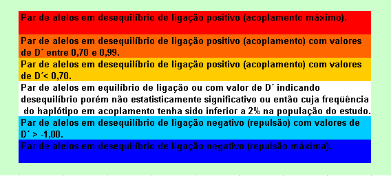 62 5.4 Microssatélites e Desequilíbrio de ligação com genes HLA O desequilíbrio de ligação foi calculado com base nos resultados das tipagens dos microssatélites deste estudo e dos genes HLA (HLA-B,