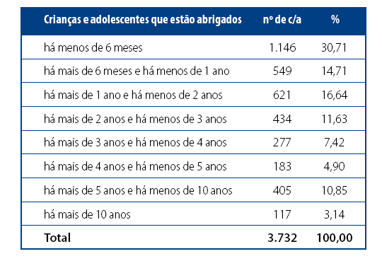 79 colocação em família substituta aparecia no final da lista correspondendo a 11,27% do total.