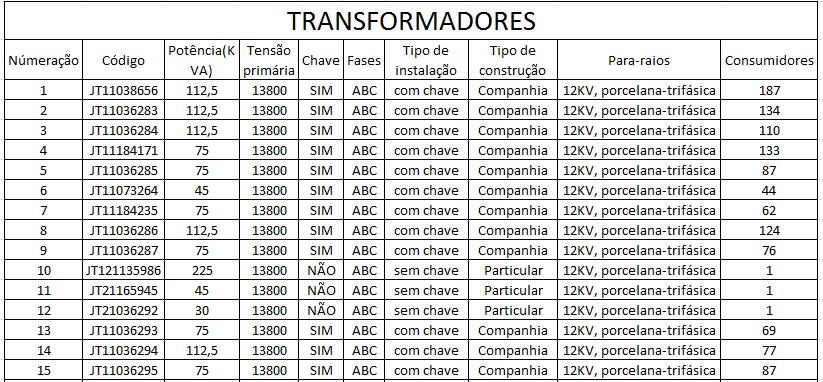 Tabela 3 : Transformadores (Fonte: