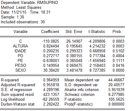 Ilustração 1 - Valores estimados das variáveis, em tabela gerada pelo sotfware Eviews 8.1 Fonte: Eviews 8.1. Adaptado pelo autor em outubro de 2015.