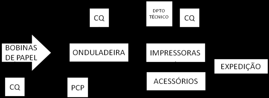 27 Figura 4.25 Fluxograma do processo. 4.14 Controle de Qualidade Ao desenvolver e fabricar as embalagens, são realizados testes para verificar as condições de uso e as especificações determinadas pelos clientes.