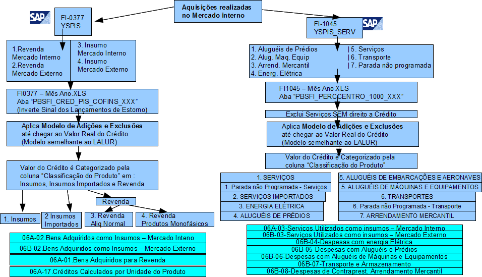 Solução Cenário Atual / Proposto Extração de dados a serem analisados pelo departamento tributário com as seguintes ferramentas: BW, SAP query e EXCEL; Analistas Contábeis com