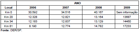 Sebastião, as condições de operação se agravam a partir de 2014, chegando a níveis quase insustentáveis em 2015. A tabela 3.