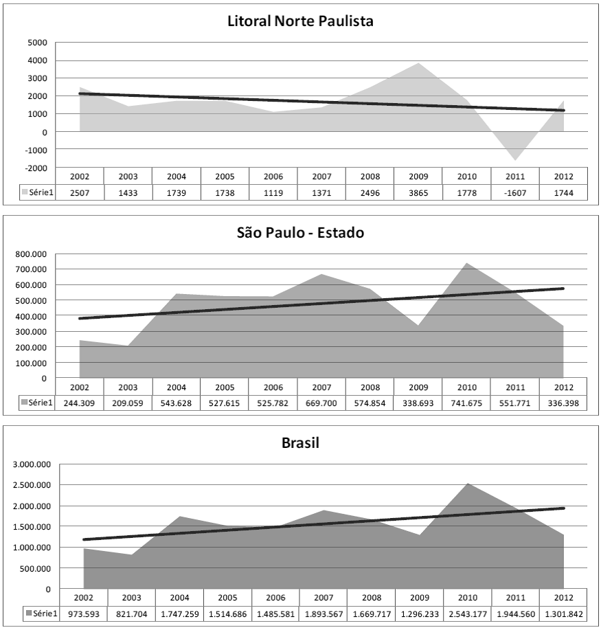 Figura 4. 11: Série de gráficos apresentando a evolução do saldo de empregos anual entre os anos de 2002 a 2012 na região de estudo, no estado de São Paulo e no País.