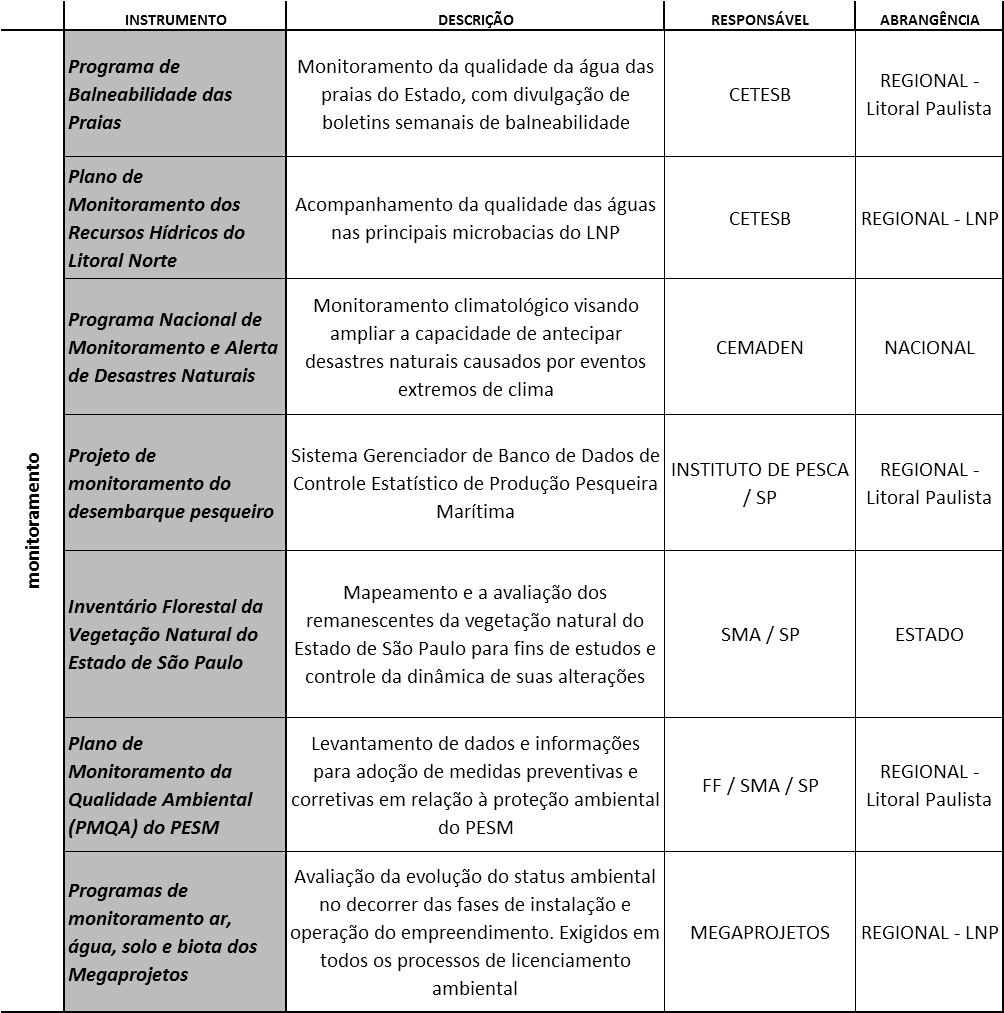 Tabela 5. 5: Principais programas de monitoramento ambiental em atividade no Litoral Norte Paulista. Elaboração própria.