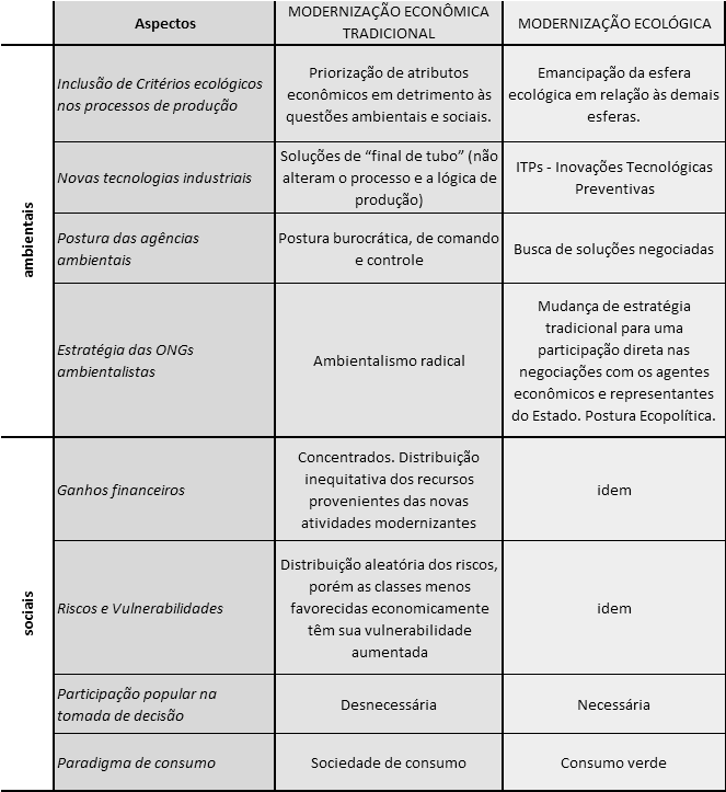 Tabela 5. 6: Quadro base para comparação entre premissas adotadas na Modernização Econômica Tradicional (SANDRONI, 1999) e na Modernização Ecológica (segundo o conceito de ME adotado na pesquisa).