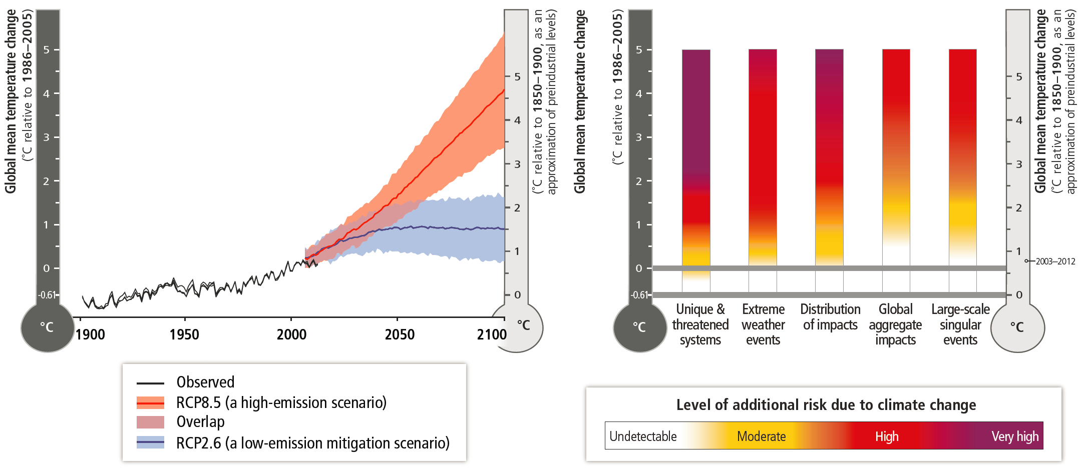 Risk of climate-related impacts results from the interaction of climate-related hazards (including hazardous events and trends) with the vulnerability and exposure of human and