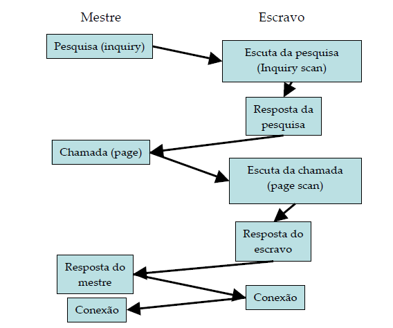 22 por um campo de voz, um campo de dados ou por ambos. Se o campo é de dados, então o payload também conterá um cabeçalho. 2.2.2.4 - CONTROLE DO CANAL O controlador do Bluetooth opera em basicamente em dois estados: Espera (standby) e Conexão (Connection).