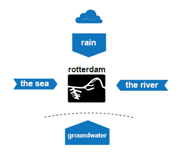 The water in Rotterdam