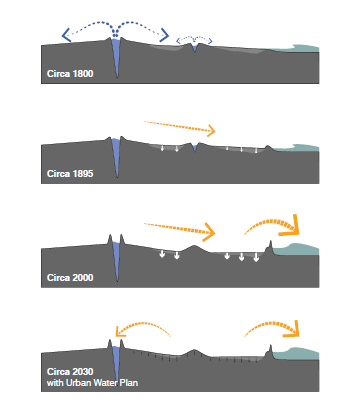 A Shifting Landscape The construction of artificial levees along the riverfront and