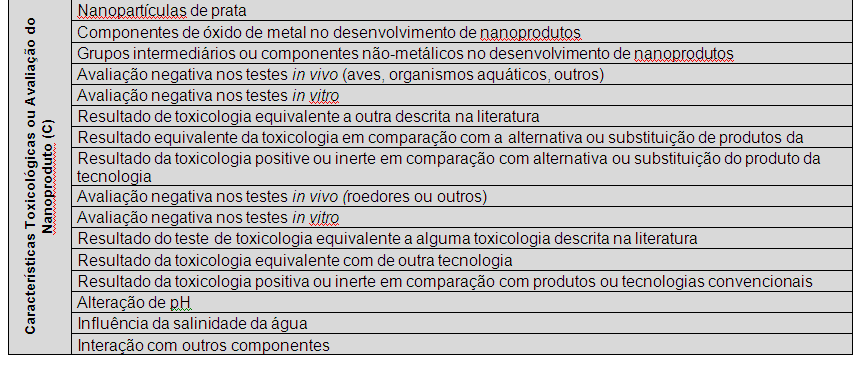 Componentes da Avaliação de Segurança Resíduos convencionais ou inertes do nanoproduto ou substâncias em nanoparticulada Resíduos apresentam