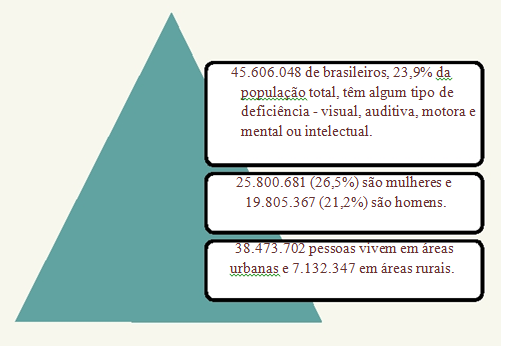 GRÁFICO 11 POPULAÇÃO QUE APRESENTA DEFICIÊNCIA NO BRASIL Fonte: Cartilha censo 2010 pessoas com deficiência No Maranhão, apenas 24,97% da sua população
