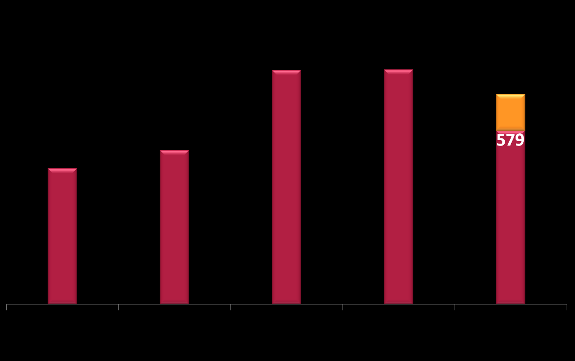 Apoio à Pesquisa¹ Quantidade de projetos Projeção 700 (até ago) ¹ Fundo de Desenvolvimento Científico e Tecnológico