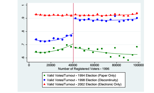 Votos Válidos / Votos Registrados Inclusão Digital Profunda: Voto Eletrônico Impactos da adoção da urna eletrônica no Brasil sobre a participação política dos eleitores com menos escolaridade e na
