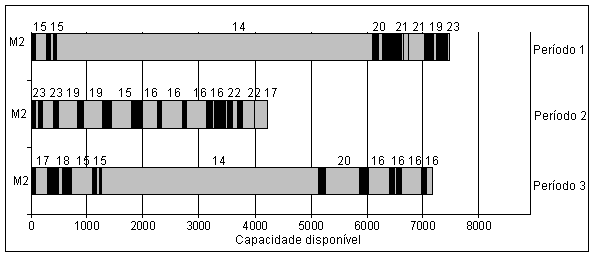 148 Figura 6.3: Programação da produção da linha 1 estratégia G2.1/TESTE2.