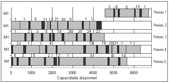 174 Na Tabela 6.33 são apresentados os custos de estoque, segunda coluna, troca de bebidas nas linhas, terceira coluna, e o custo total da programação da produção da Fábrica C.