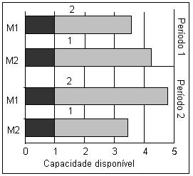 183 Figura 6.12: Programação da Produção fornecida pelo modelo DEMM. Solução dos conjuntos de dados - Modelo DEMM Conjunto 1 - exemplares pequenos Na Tabela 6.