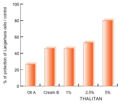 Dois protetores solares contendo filtros UVA (oxibenzona a 2%) foram testados nas mesmas condições: óleo fotoprotetor (A) e um creme fotoprotetor (B).