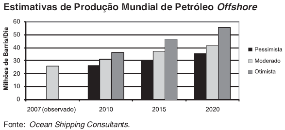 níveis recordes em 2006, e que se mantém em patamares elevados, especialmente para as embarcações maiores e mais potentes.