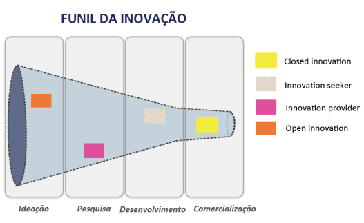 valorizar stakeholders internos e enfatizar a importância dos esforços internos para complementar a inovação; criar novos papéis responsáveis por interagir com os membros da rede e facilitar o