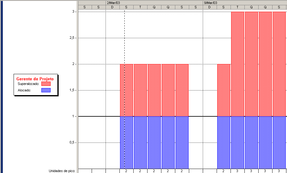 153 3 Na barra de Modos acione o modo de visualização Planilha de Recursos; Recurso 16 Observe que o Gerente de Projetos está na cor vermelha, indicando que ele está superalocado (Figura Recurso 16).
