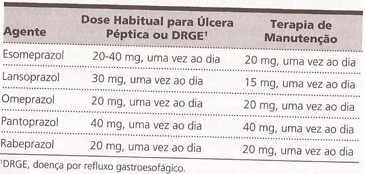 Omeprazol (Prilosec ) Esomeprazol (Nexium ) Lansoprazol (Prevacid ) Via de administração mais comum: oral Algumas preparações injetáveis. Administrados na forma de pró-fármacos inativos.