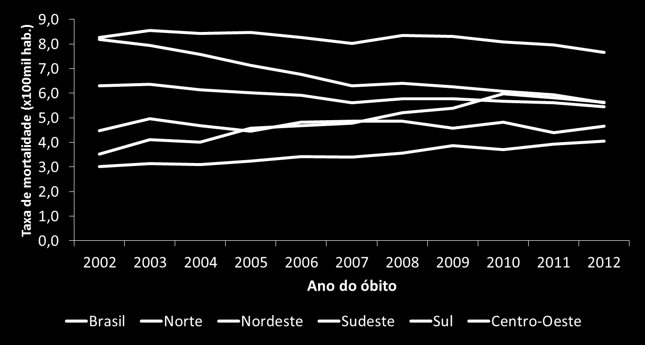 Taxa de mortalidade (padronizada) por aids/100 mil hab., segundo região de residência e ano do óbito.