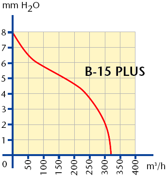 20m Standard Branco REFRITUBO MULTISERVIÇOS SA VENTILADORES DOMÉSTICOS MODELO: B-PLUS - (WC) MONOFÁSICOS ( 230V; 50 Hz ) Modelo m³/h W r.p.m. db(a) B-10 PLUS 98