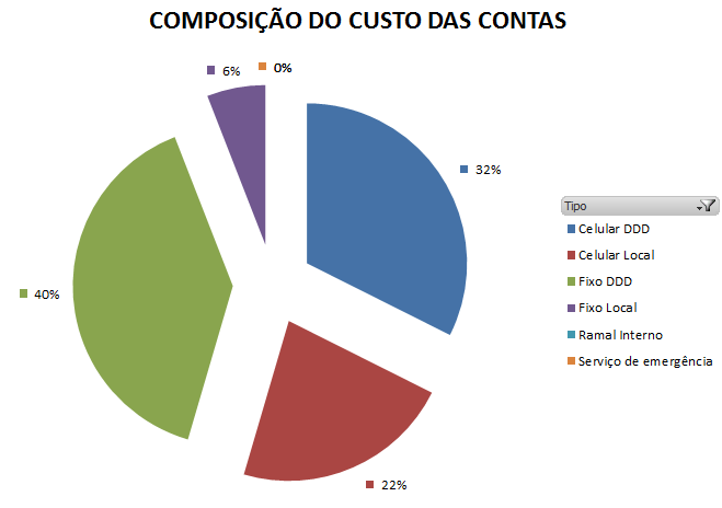 RESULTADOS OBTIDOS Foco de atuação do fone@rnp Estimativa de economia = Eficiência do fone x Participação do Fixo