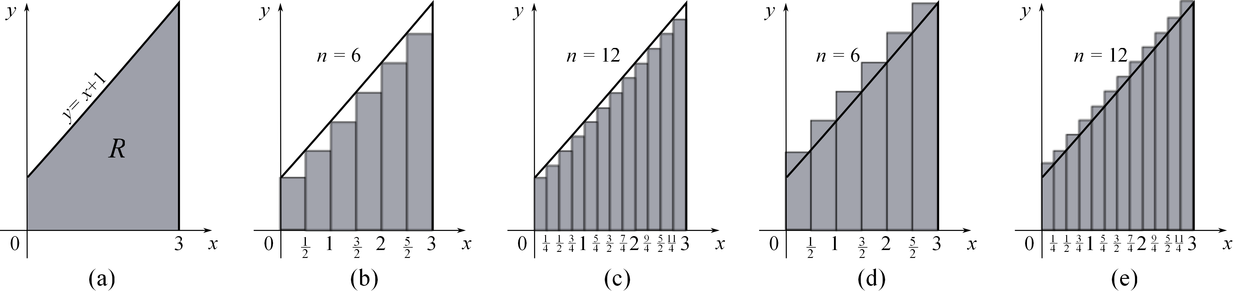 Definição 8. Sejam f : [a,b] R uma função contínua e não negativa no intervalo [a,b], A R a área da região plana limitada pelo gráfico de y = f (), as retas = a, = b e o eio.