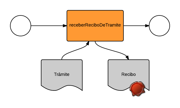 Manual dos Serviços de Interoperabilidade 17 Receber o recibo de conclusão do trâmite Após o envio, à solução, do recibo assinado pelo SPE destinatário, o SPE remetente é notificado com uma pendência