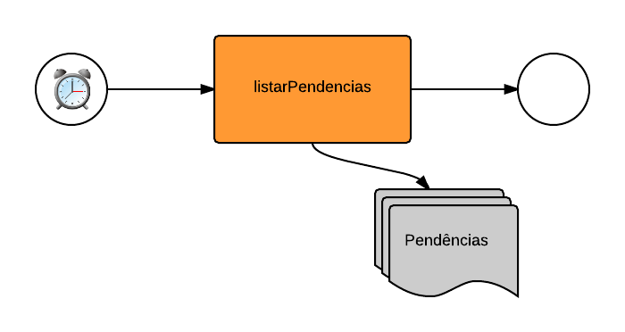 Manual dos Serviços de Interoperabilidade 19 Listar pendências Todos os SPEs integrantes da solução precisam ser notificados das suas pendências.