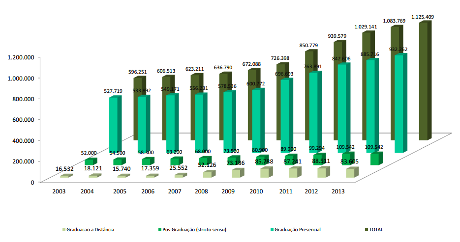 Matrículas na Graduação e Pós-Graduação