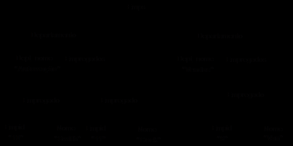 89 DEPT_NOME EMPNO EMP_NOME Automação Automação Vendas 10 11 9 Smith Cock Van Figura 7.16: Dados extraídos da primeira Fase.