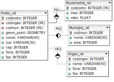 63 Para a publicação semi-automática da visão F_Posto com a ferramenta XML View Publisher, considere os passos a seguir: TF_Posto codigo geometria nome endereco (Tend) rua cidade (Tcid) codigo area