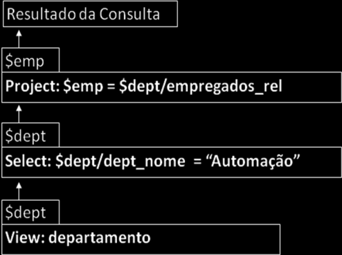 81 Passo 2: geração das consultas SQL equivalentes. Com base na consulta XQGM e nas regras de mapeamento da visão canônica com o banco relacional, são geradas uma ou mais consultas SQL.