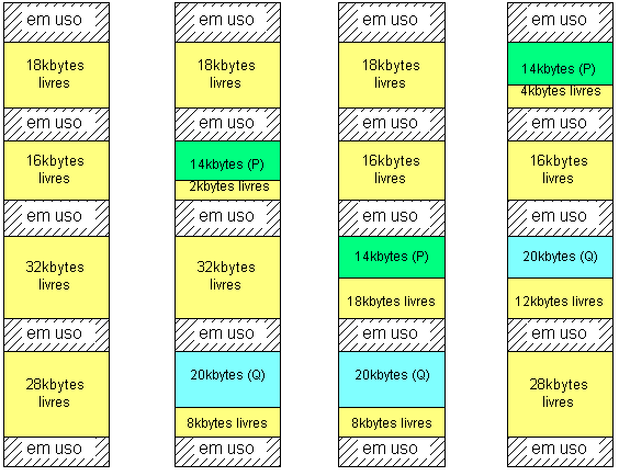 Swapping Técnicas para alocação dinâmica de memória Dois processos, P e Q, são alocados nessa ordem: