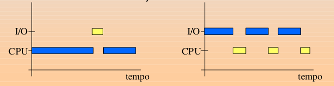 Tipos de Processos Processos podem ser descritos de acordo com o tipo de processamento que executam: CPU-bound (ligado à CPU): passa a maior parte do tempo fazendo cálculos (em execução) e realiza