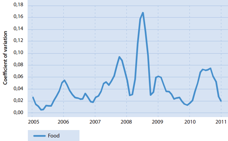 Insustentabilidade ECONÔMICA Indice de preços de alimentos, 2005 2011 (2002-2004 = 100) Coeficiente de variação (FAO Indice de preços de alimentos num período de 6 meses)