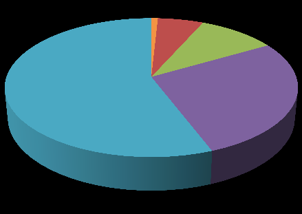 Como avalia a adequação do local da recriação?