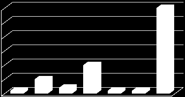 Grau de Habilitações Literárias do 1º Ciclo ao Secundário (nº de indivíduos) 6 51 3 3 5 25 4 2 3 15 1 2 1 5 1 11 2 2 4º Ano 6º Ano 9º Ano 1º Ano 11º Ano 12º Ano 1º Ciclo 2º Ciclo 3º Ciclo Secundário