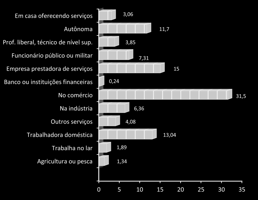 Q22. QUAL É O SEU VÍNCULO ATUAL? Q24. QUANTAS HORAS, POR SEMANA, TRABALHA?