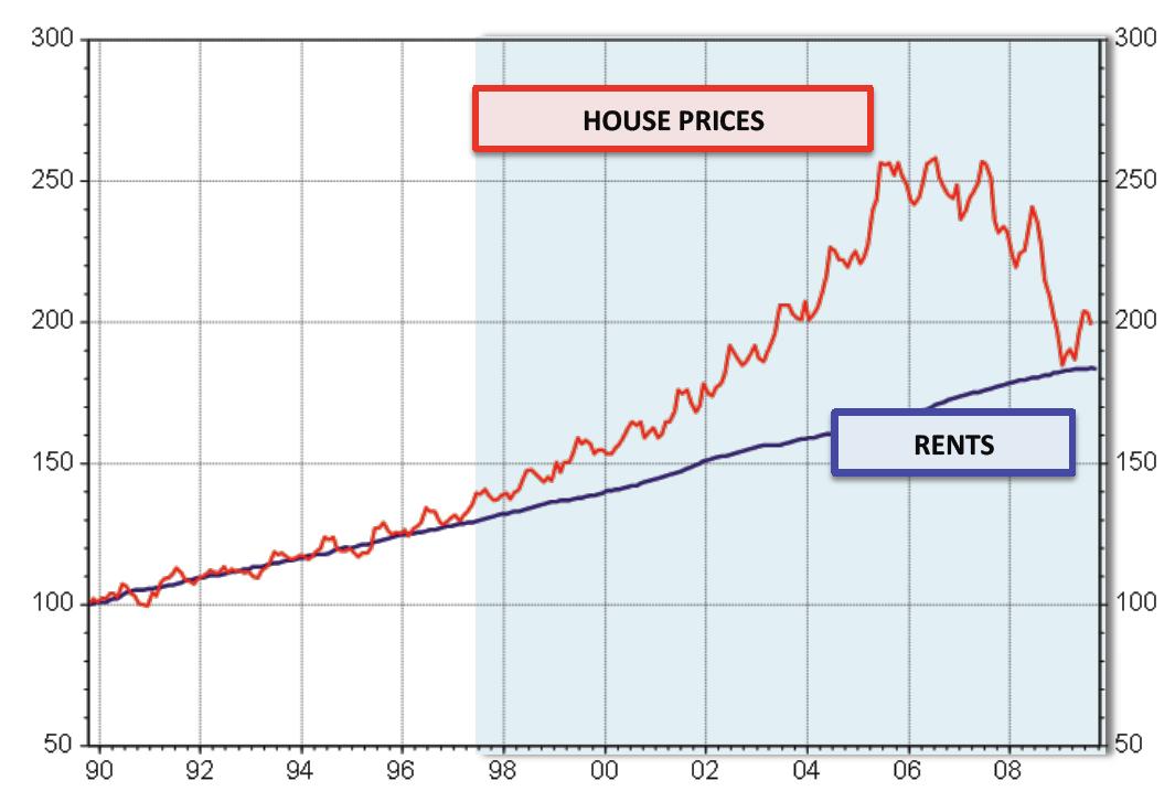 início de 2006 até os meados de 2009 de US$785 bi para US$340 bi (valores de 2005) Aluguéis caindo desde o segundo semestre de 2008 Δ % a.