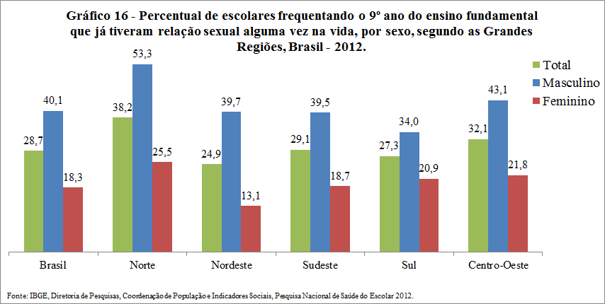 Idade de início da vida sexual 18,3% das meninas